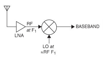 The zero-IF approach The zero-IF approach